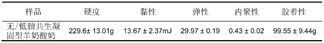 No/low mutton symbiotic solidified goat milk yogurt and preparation method thereof