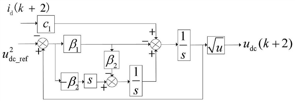 A Model Predictive Power Dynamic Compensation Control Method for Dual PWM Frequency Conversion System