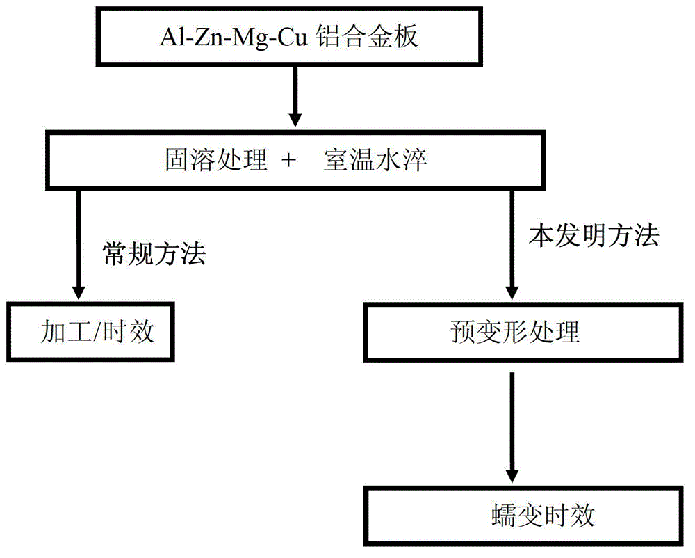 Method for creep age forming of Al-Zn-Mg-Cu series aluminium alloy plate