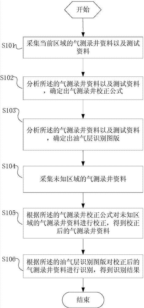 Method and system for recognizing gas logging oil and gas reservoir