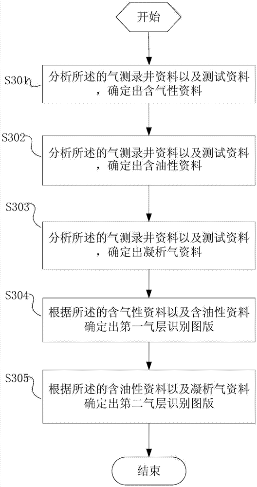 Method and system for recognizing gas logging oil and gas reservoir