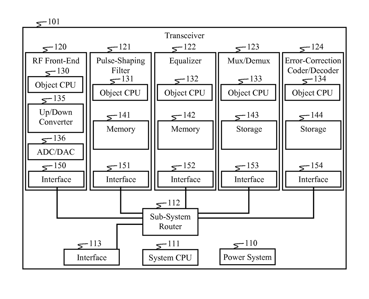 Method and apparatus for fast prototyping of wireless transceivers