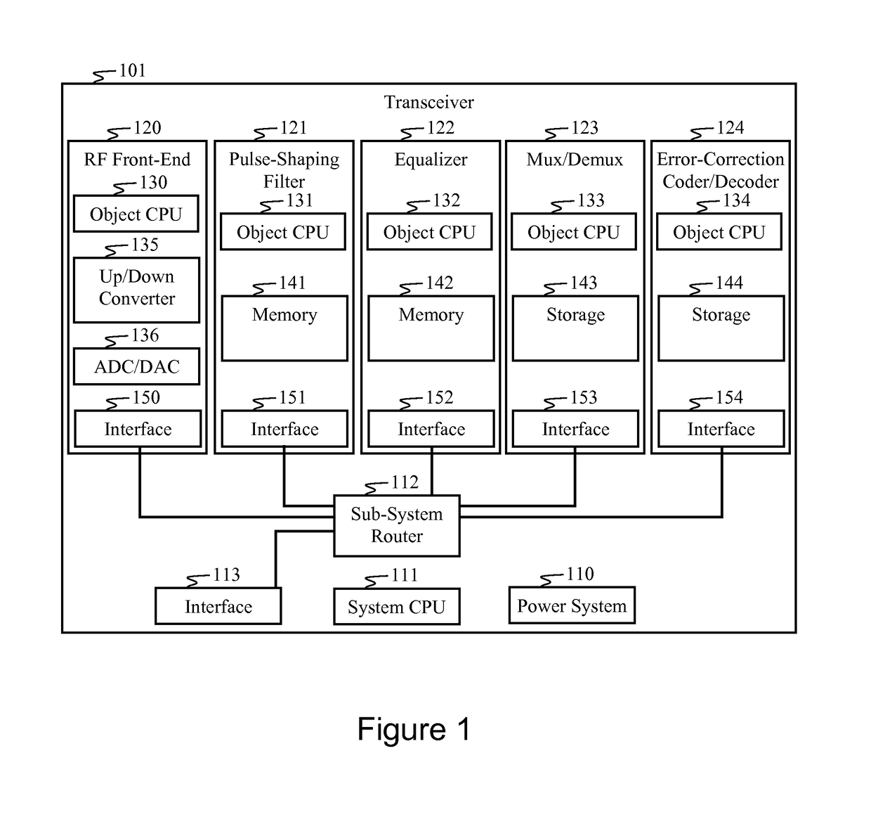 Method and apparatus for fast prototyping of wireless transceivers