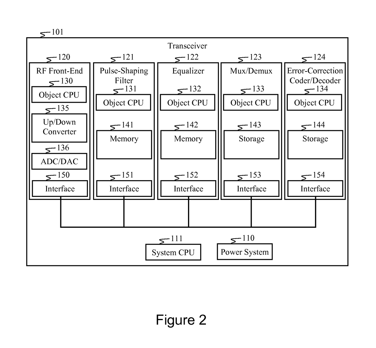 Method and apparatus for fast prototyping of wireless transceivers