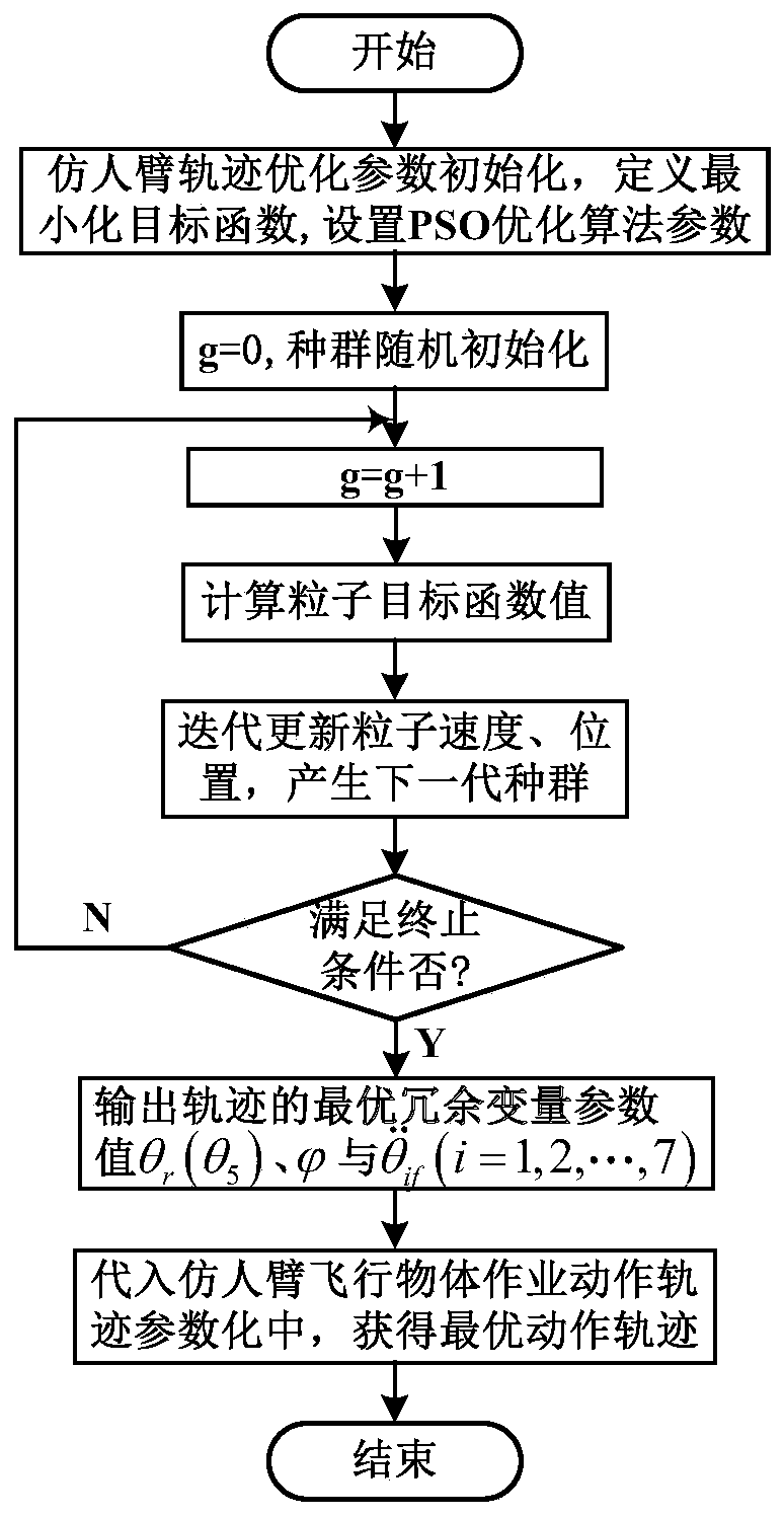 Trajectory Optimization of Minimal Acceleration for 7-dof Humanoid Arm Flying Object Operation