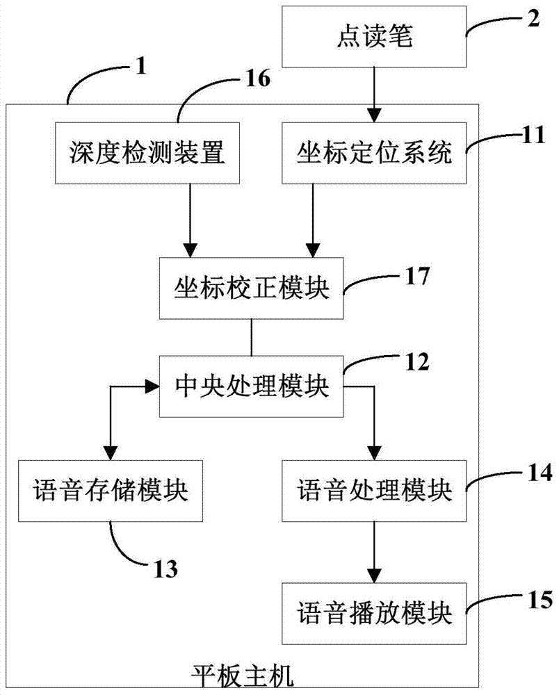 A point reader and its coordinate correction method