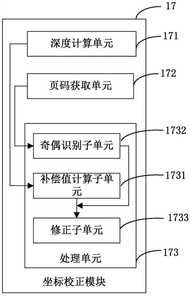 A point reader and its coordinate correction method