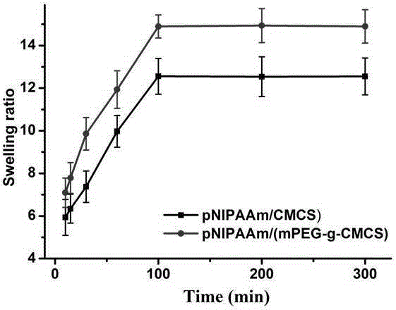 Multi-responsive pNIPAAm (poly(N-isopropylacrylamide))/(mPEG-g-CMCS) (methoxy polyethylene glycol-g-carboxymethyl chitosan) aquagel