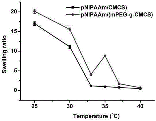 Multi-responsive pNIPAAm (poly(N-isopropylacrylamide))/(mPEG-g-CMCS) (methoxy polyethylene glycol-g-carboxymethyl chitosan) aquagel