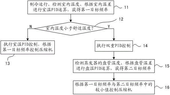 Refrigeration control method, control device and inverter air conditioner