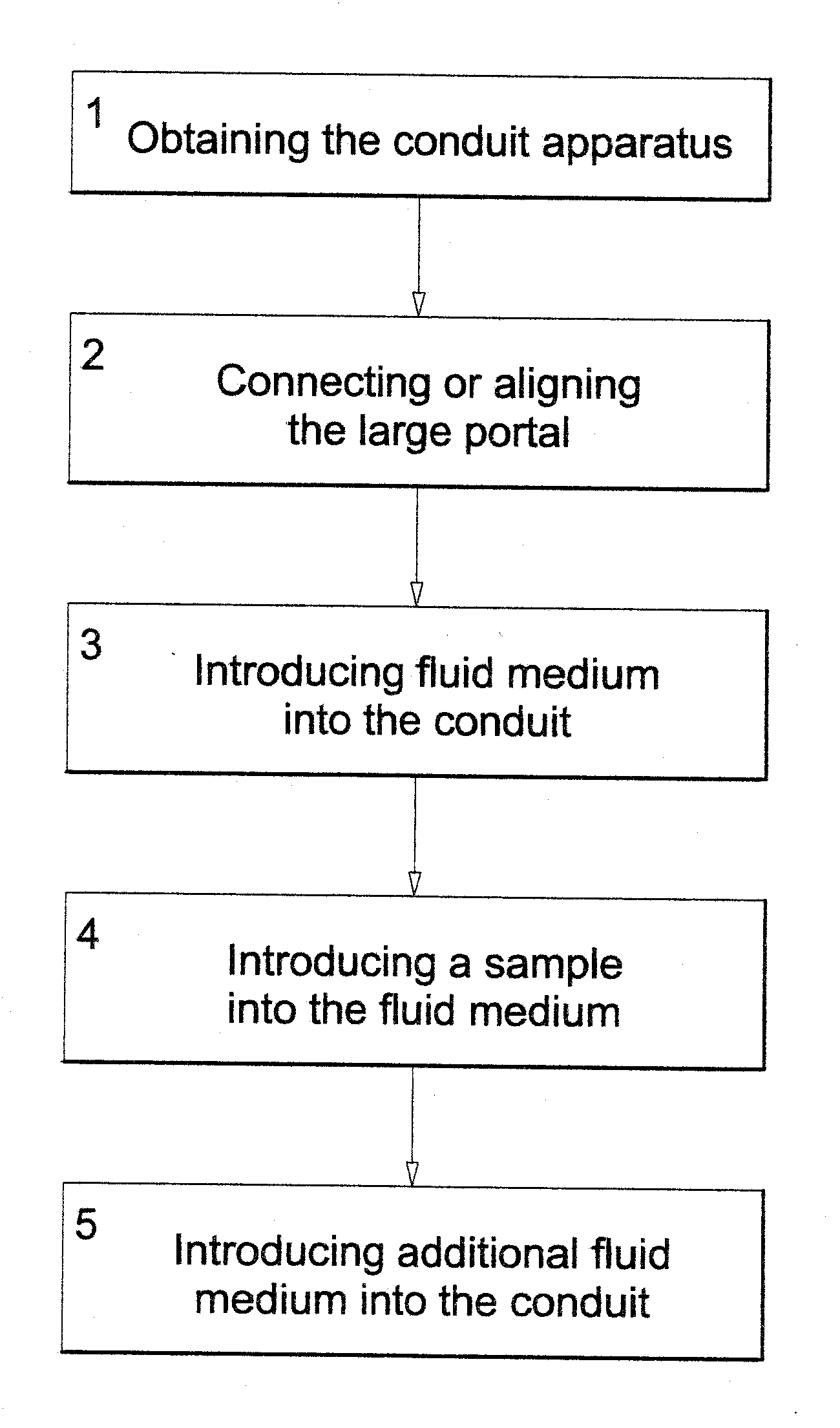 Apparatus and methods for transferring materials between locations possessing different cross-sectional areas with minimal band spreading and dispersion due to unequal path-lengths