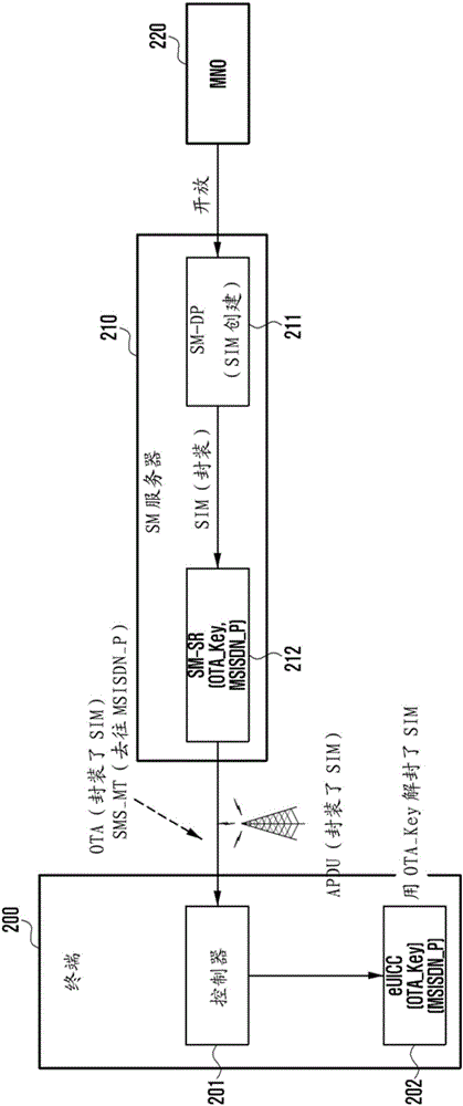 Method and device for updating profile management server