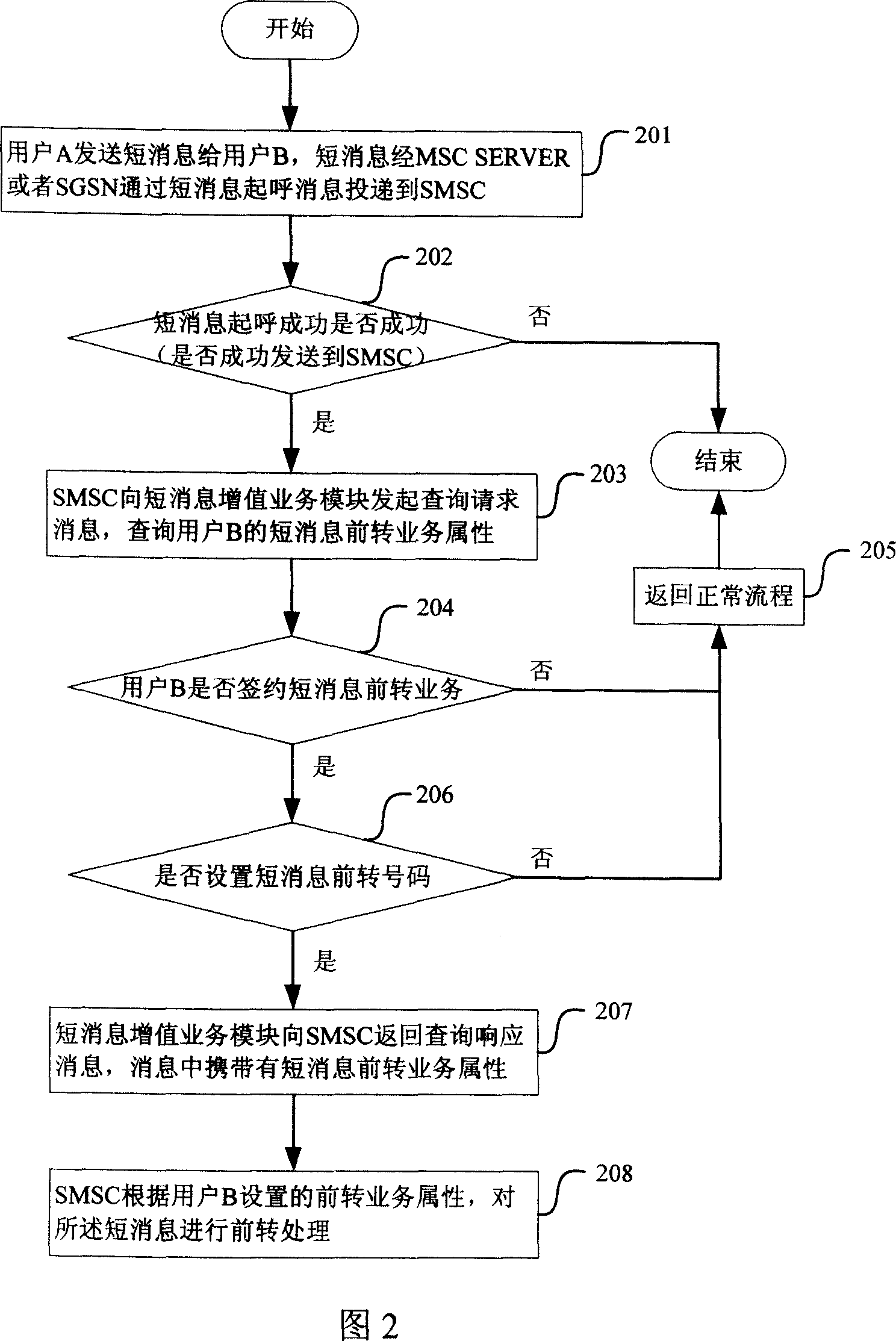 A device and method for realizing automatic SMS forward