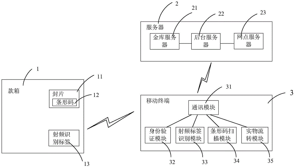 Physical flow system and physical flow method for bank cash box management