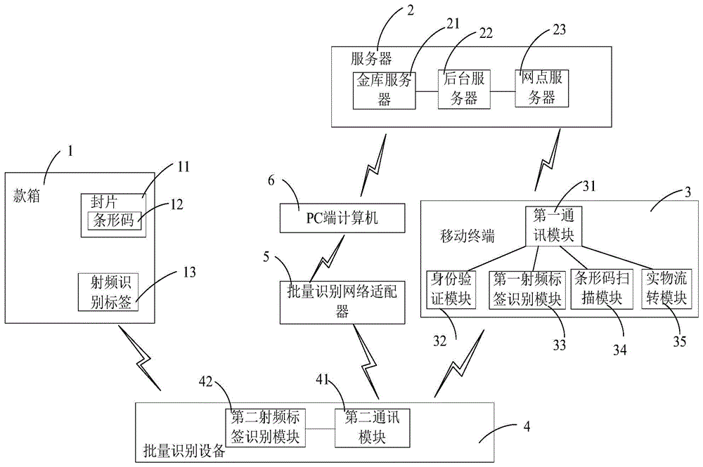 Physical flow system and physical flow method for bank cash box management