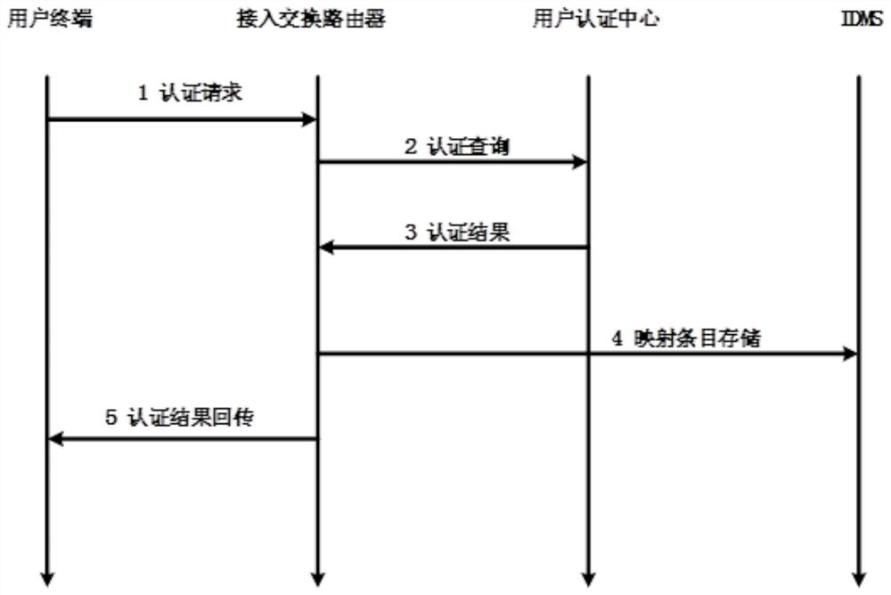 A kind of mobile access authentication method and device for integration of heaven and earth