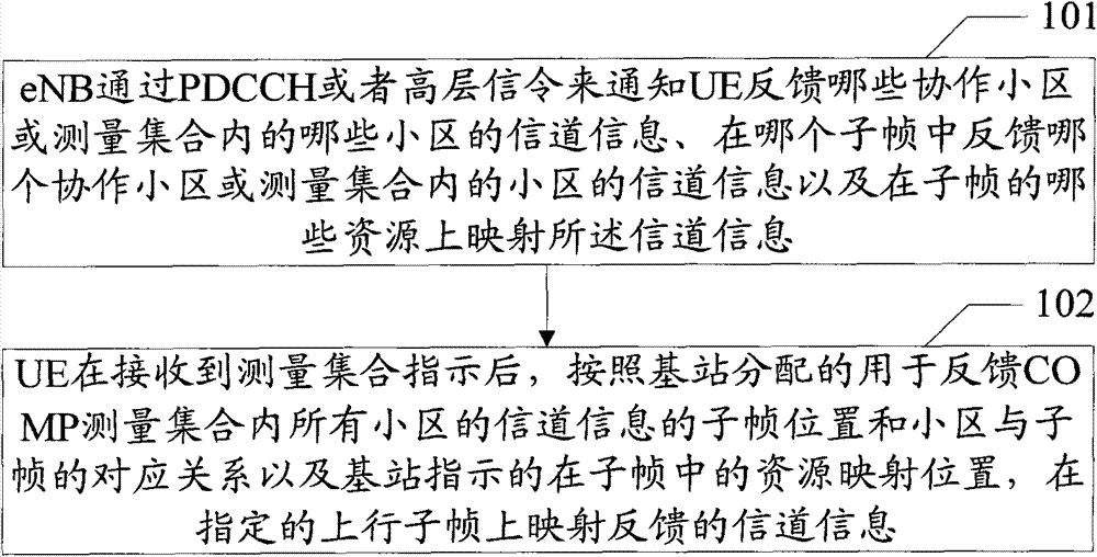 Method and device for channel information feedback in coordinated multi-point transmission