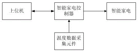 Intelligent household electrical appliance control system with function of temperature monitoring
