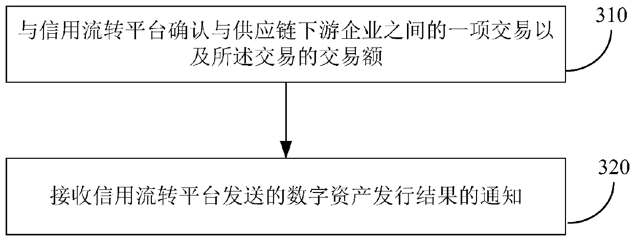 Digital asset issuing, transferring and online financing implementation method and device