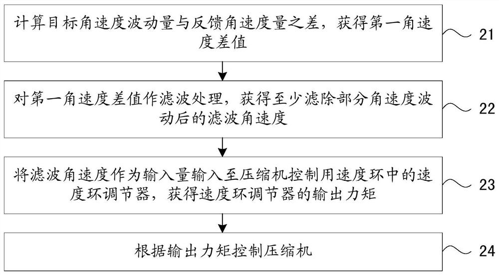 Method for Compressor Speed ​​Fluctuation Suppression