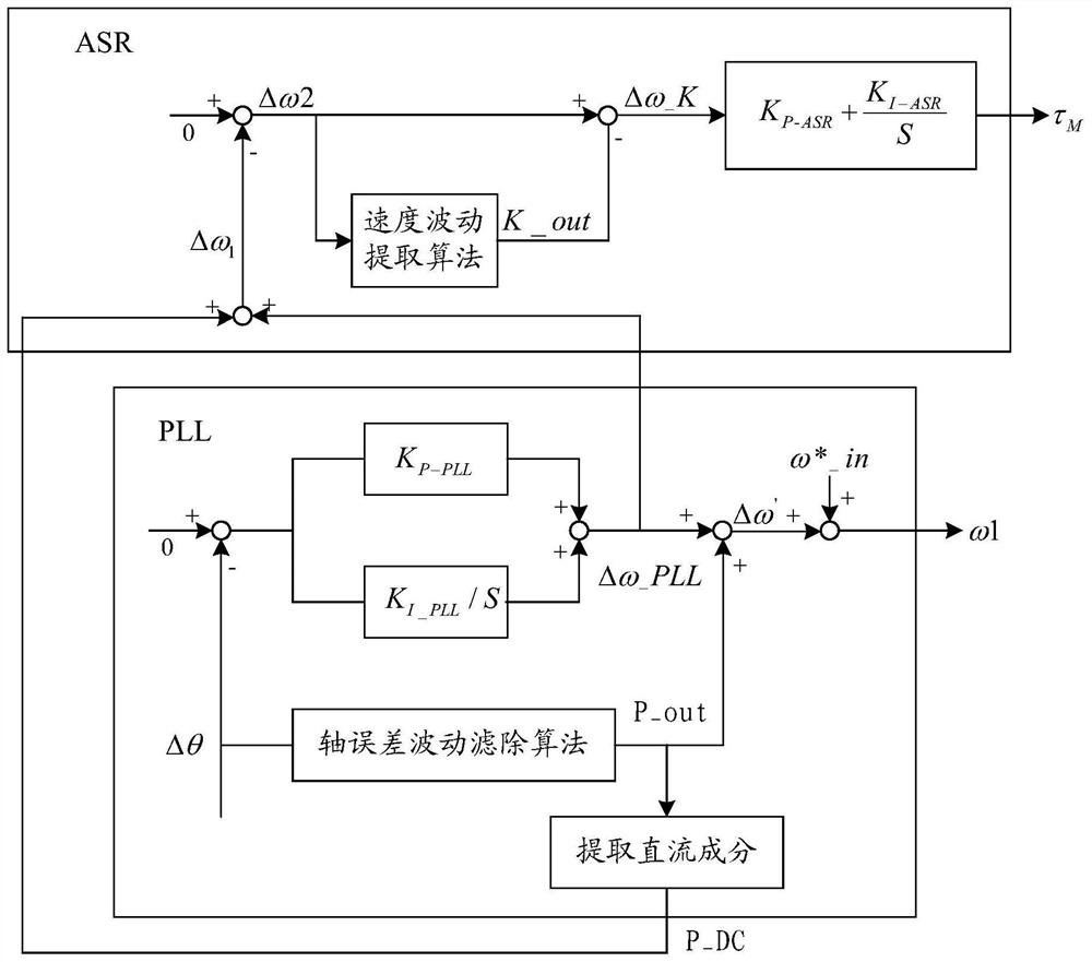 Method for Compressor Speed ​​Fluctuation Suppression