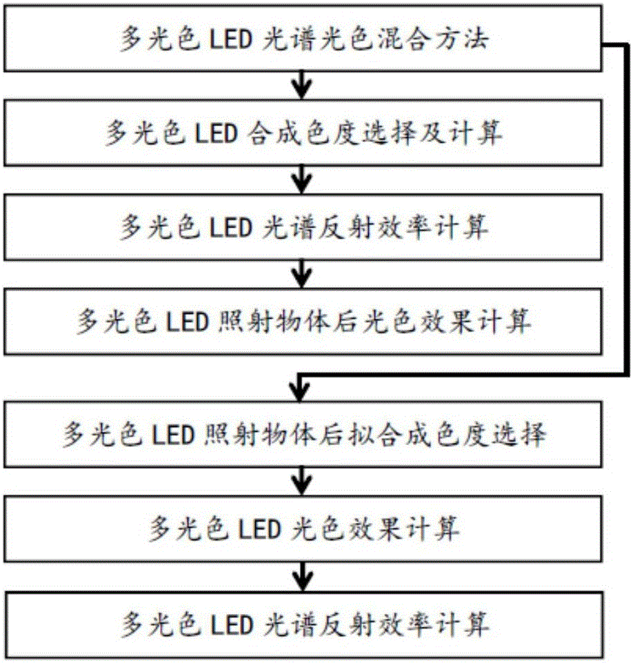 Method for optimizing spectrum of multi-light-color LED
