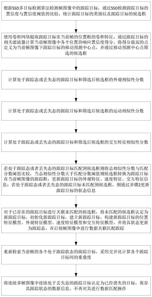 A multi-target tracking method based on time series multi-feature fusion