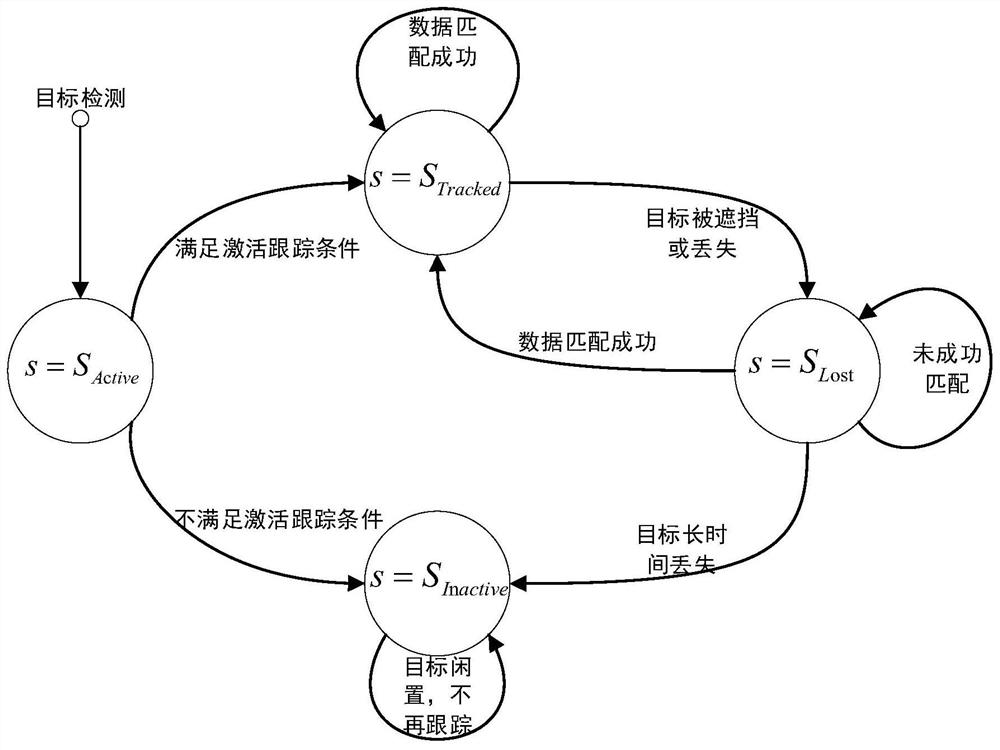 A multi-target tracking method based on time series multi-feature fusion