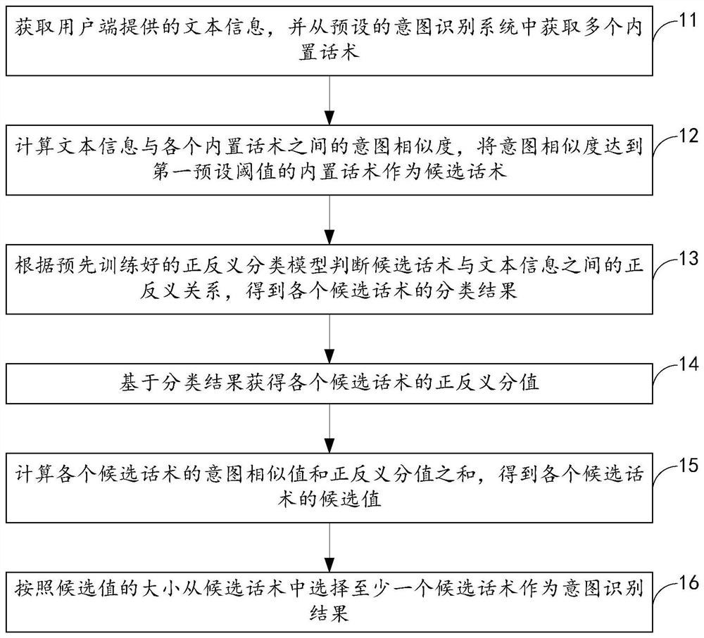 User intention recognition method and device, computer equipment and storage medium