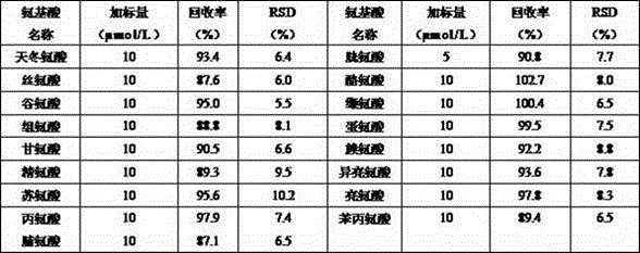 Method for quickly analyzing free amino acid content in vegetable fresh sample