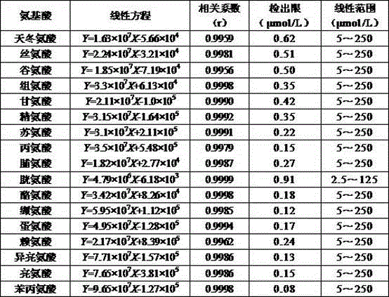 Method for quickly analyzing free amino acid content in vegetable fresh sample