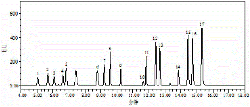 Method for quickly analyzing free amino acid content in vegetable fresh sample