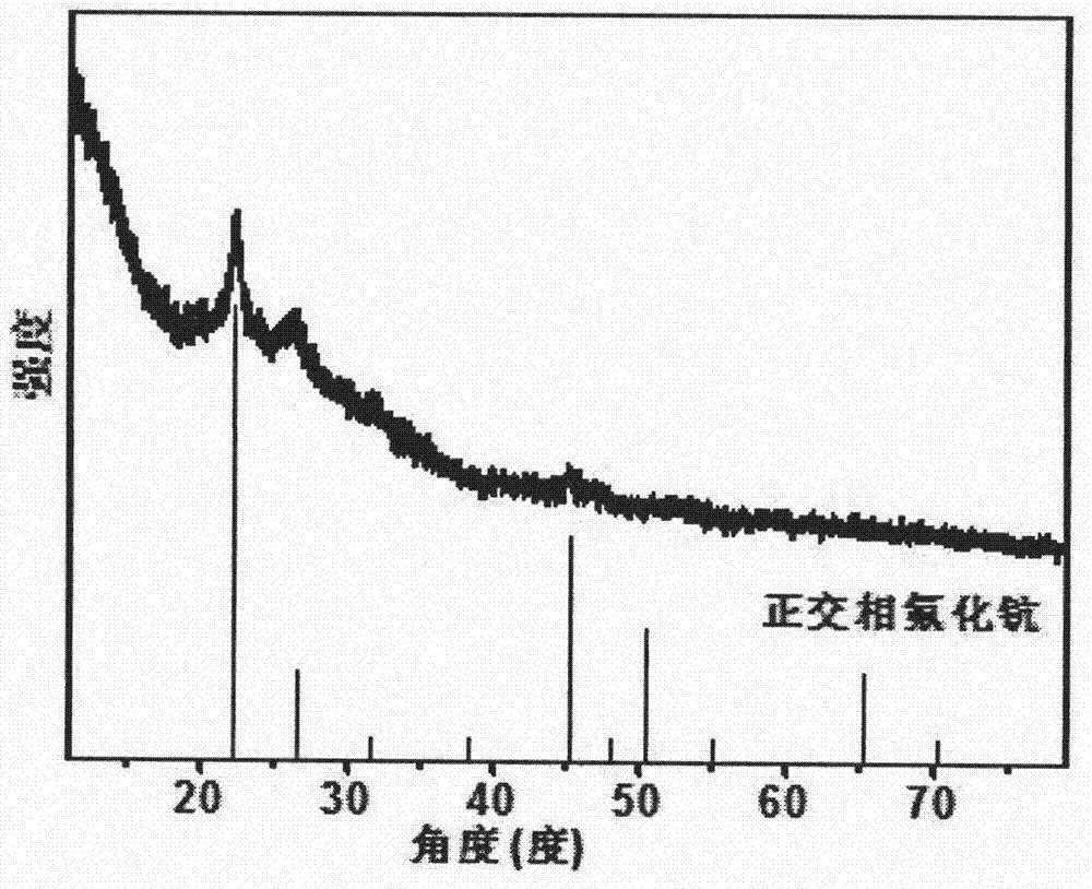 Method for preparing scandium fluoride nanocrystal and regulating crystalline phase at low temperature and normal pressure