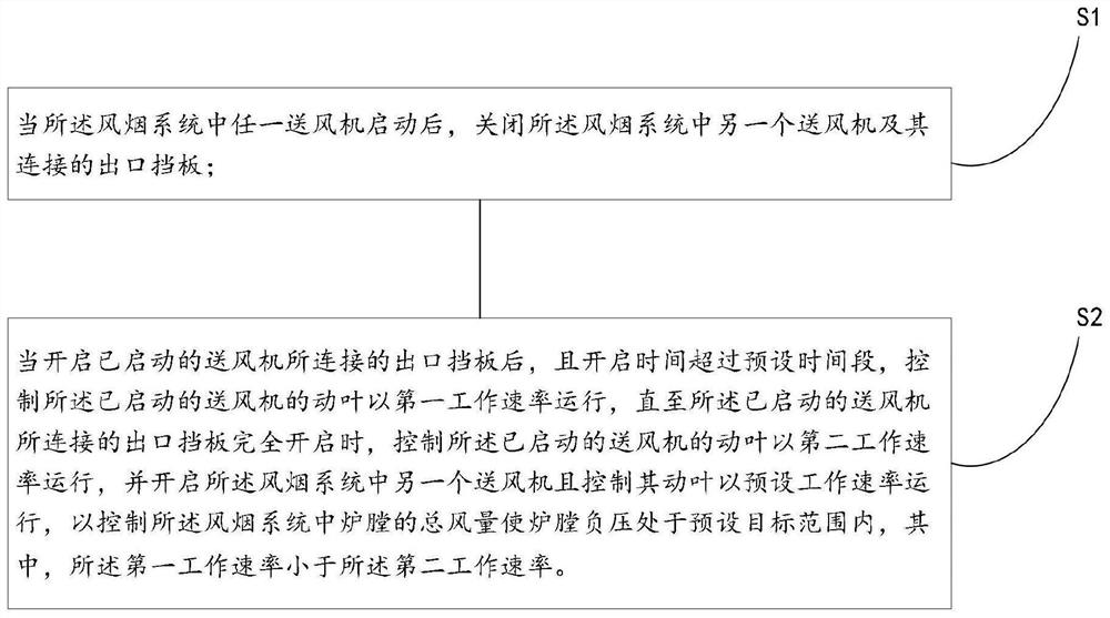 Hearth negative pressure control method and system and electronic equipment