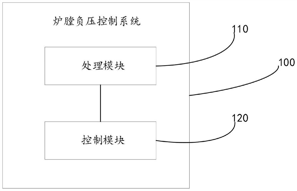 Hearth negative pressure control method and system and electronic equipment