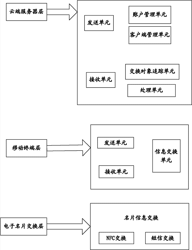 Data exchange method and mobile terminal of electronic business card system and cloud server