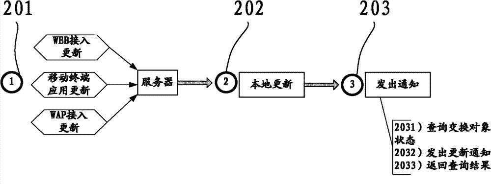 Data exchange method and mobile terminal of electronic business card system and cloud server