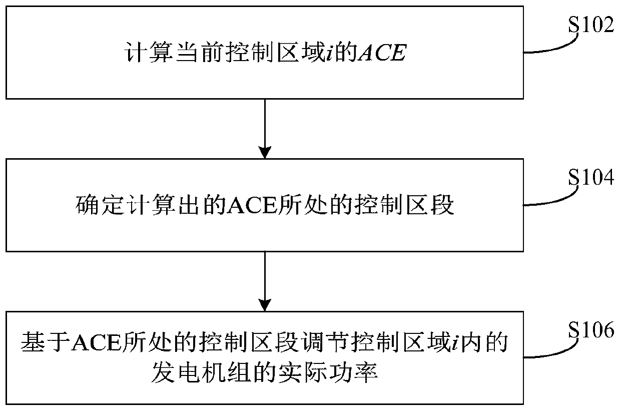 CPS-based ace segmentation control method and device
