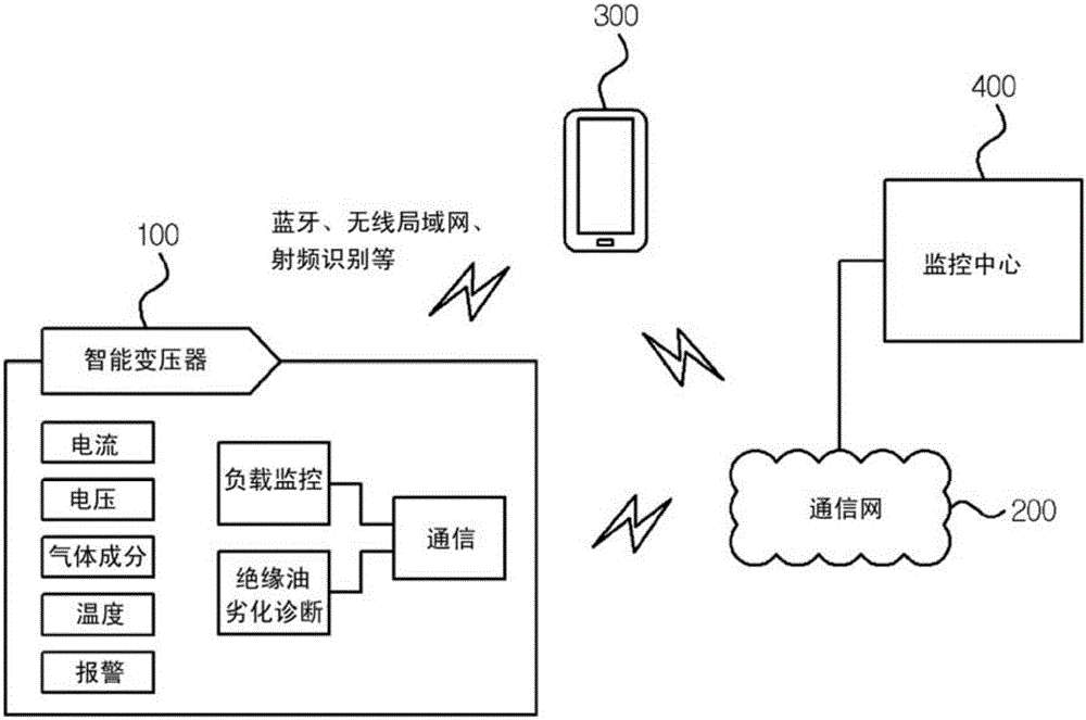 Real-time load monitoring and insulation oil deterioration diagnosis method and smart transformer using same