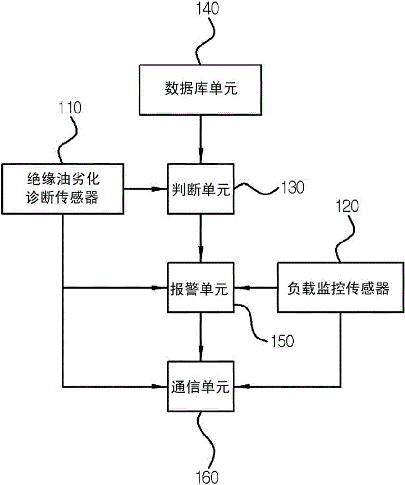 Real-time load monitoring and insulation oil deterioration diagnosis method and smart transformer using same