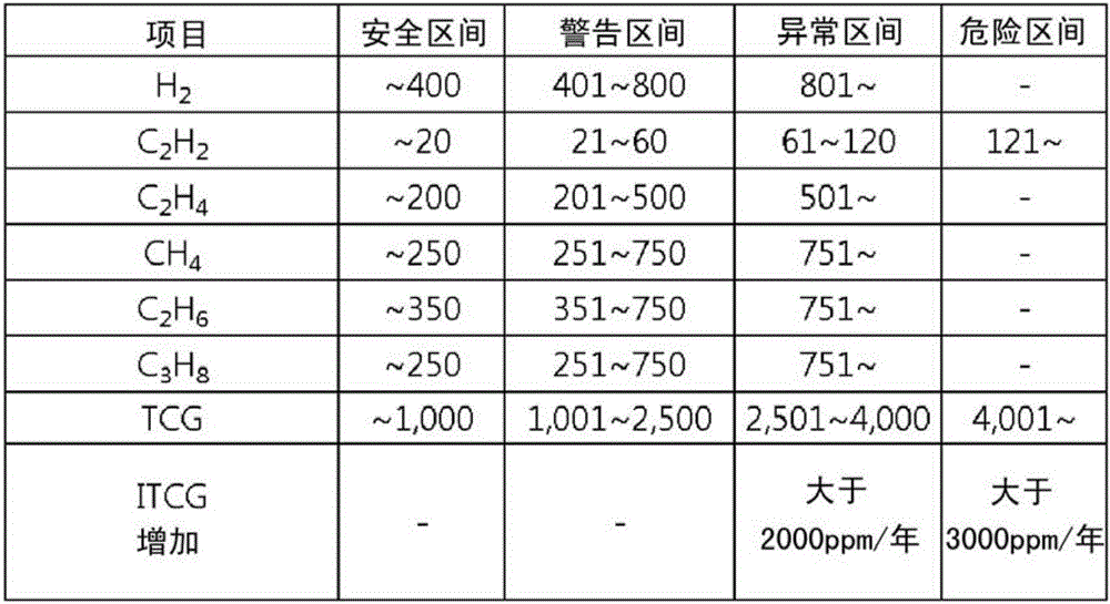 Real-time load monitoring and insulation oil deterioration diagnosis method and smart transformer using same