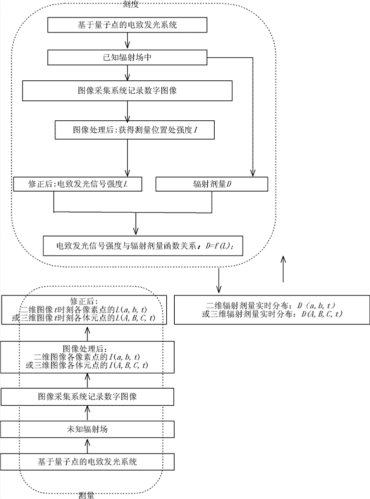 Radiation dose measurement method based on quantum dot electroluminescent principle