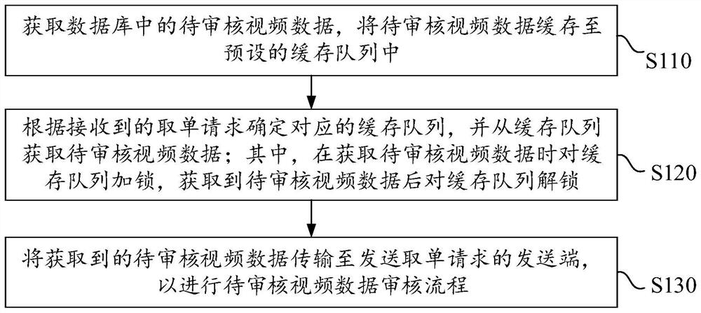 Audit data acquisition method and device, equipment and storage medium