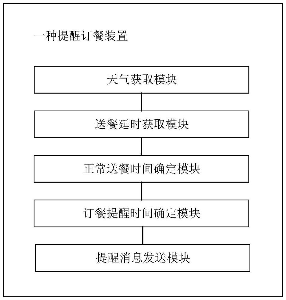 Meal ordering reminding method and device, intelligent equipment and storage medium