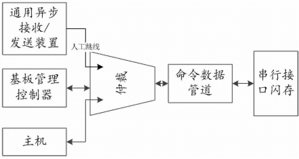 Pipeline Serial Interface Flash Access Device