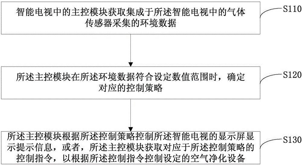 Method and system for monitoring indoor environment