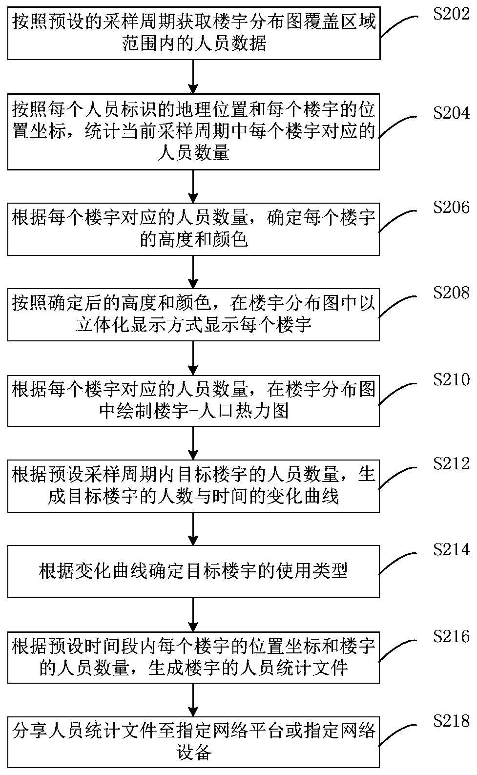 Population distribution statistical method and device
