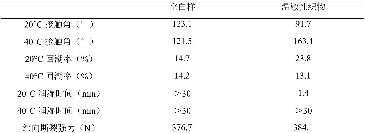 Method for performing temperature-sensitive modification on wool fabric by HRP enzymatic mercapto-alkene click reaction