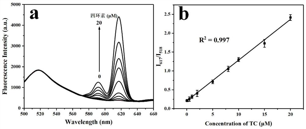 Preparation method of ratio-type fluorescent probe and application of ratio-type fluorescent probe in detection of tetracycline antibiotics