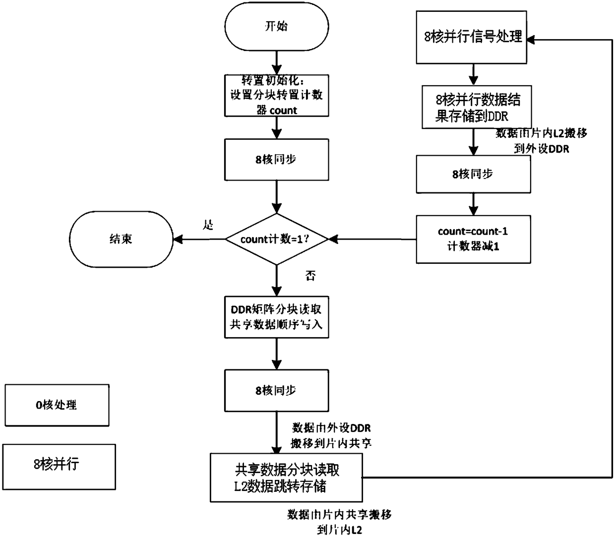 Big data transposition method based on C6678 platform